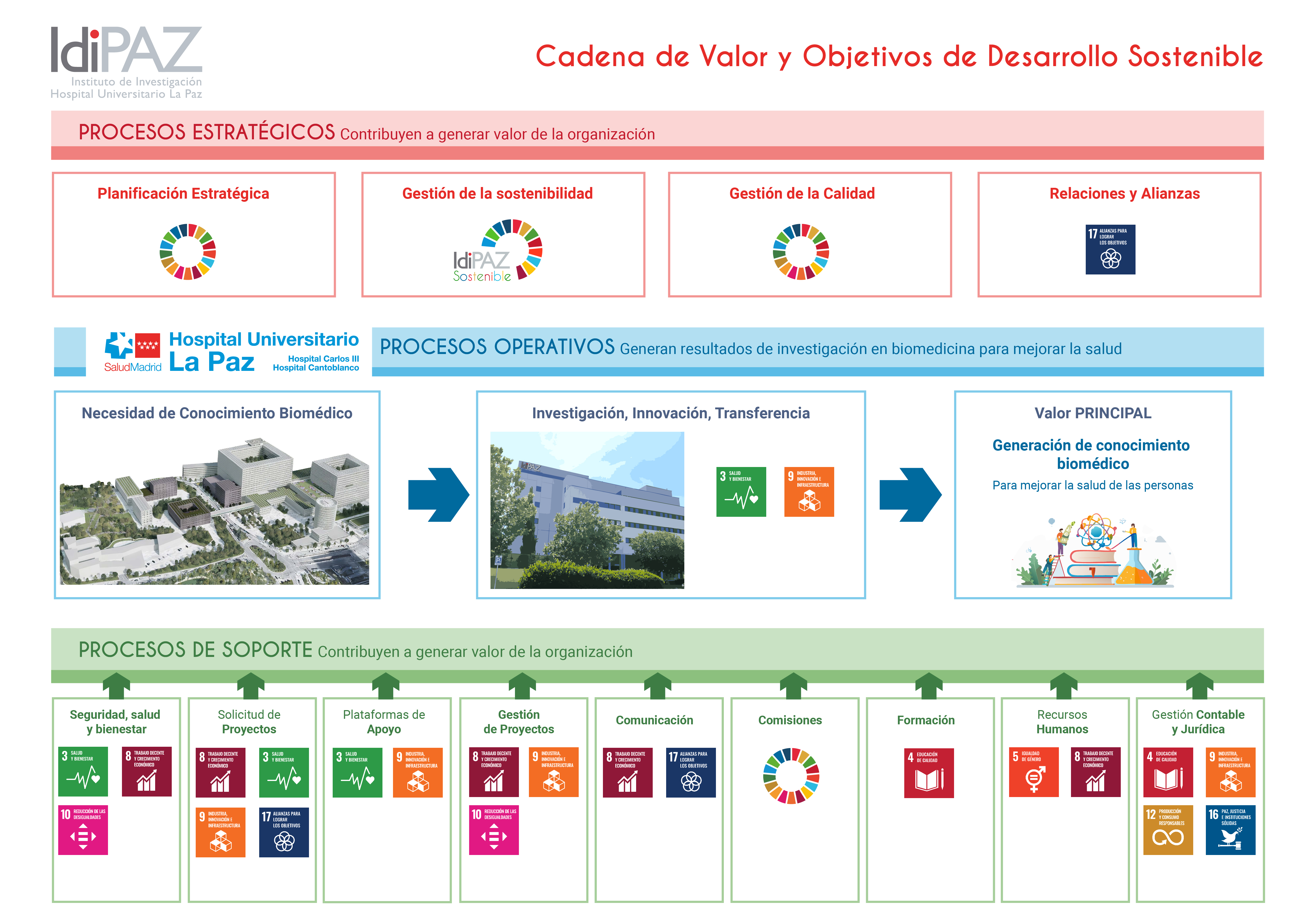 Cadena de valor hospitalaria y ODS