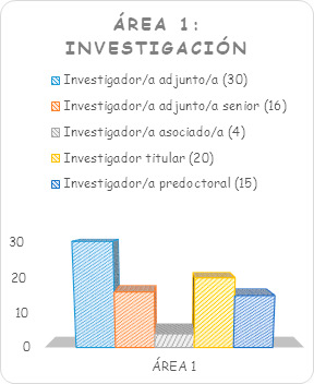 Investigador 1